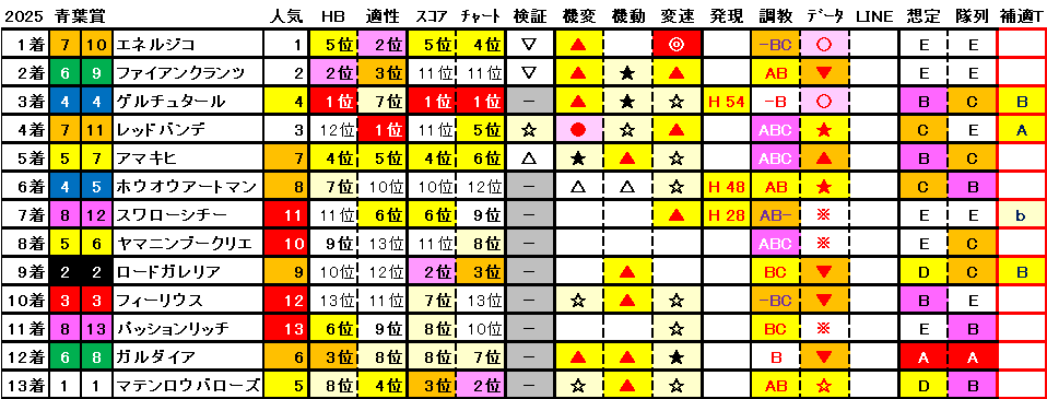 2025　青葉賞　結果まとめ1